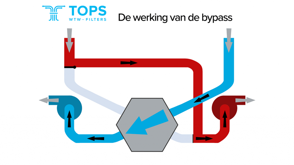 Hoe ventileer ik mijn huis met WTW-unit?